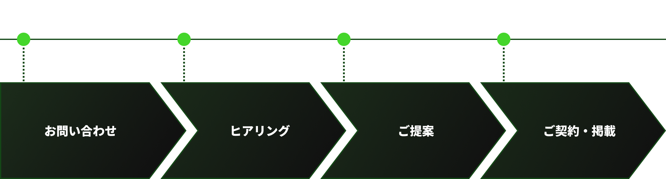 掲載までの簡単なステップ